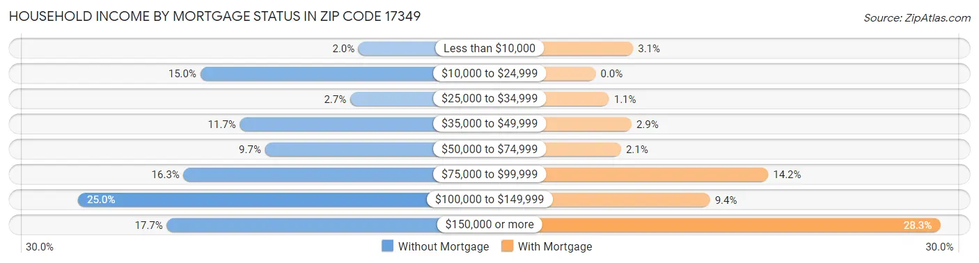Household Income by Mortgage Status in Zip Code 17349