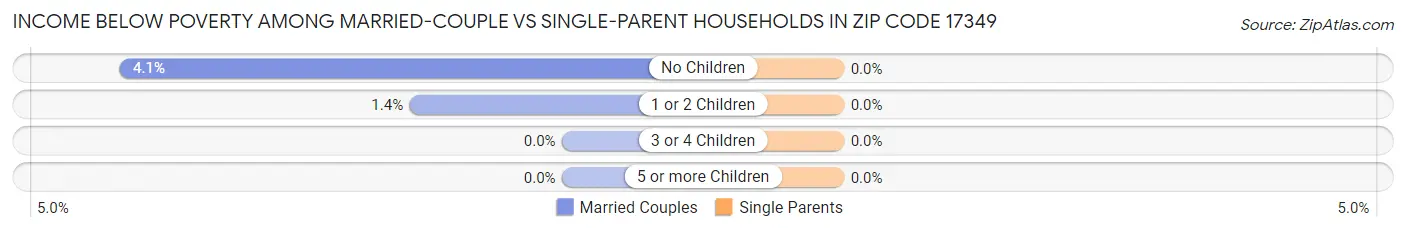 Income Below Poverty Among Married-Couple vs Single-Parent Households in Zip Code 17349