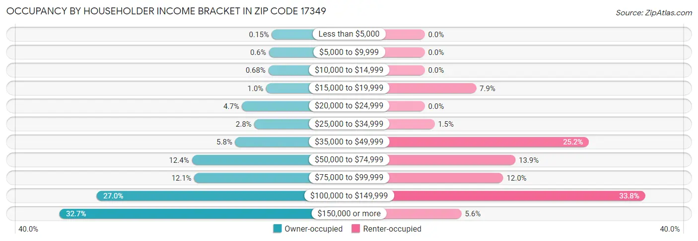 Occupancy by Householder Income Bracket in Zip Code 17349