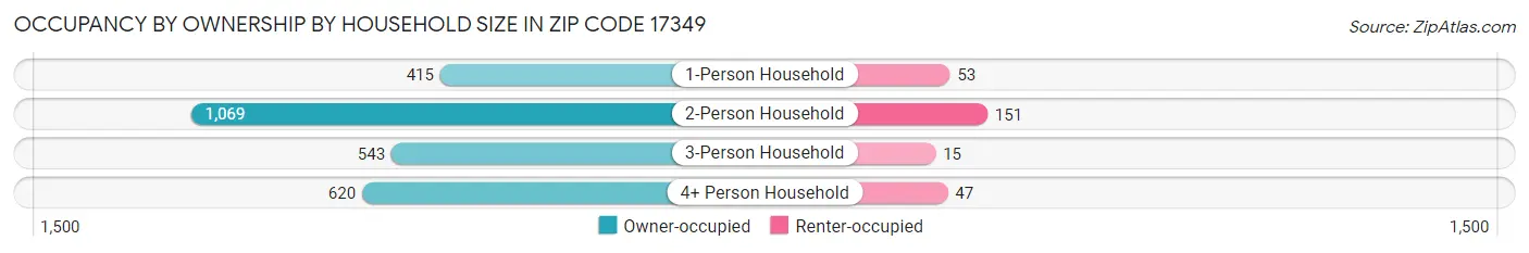 Occupancy by Ownership by Household Size in Zip Code 17349