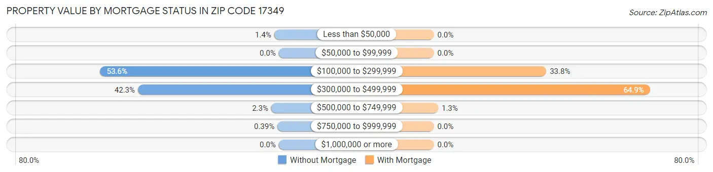 Property Value by Mortgage Status in Zip Code 17349