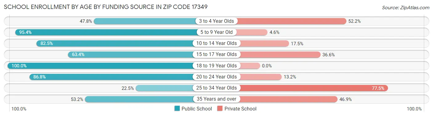 School Enrollment by Age by Funding Source in Zip Code 17349