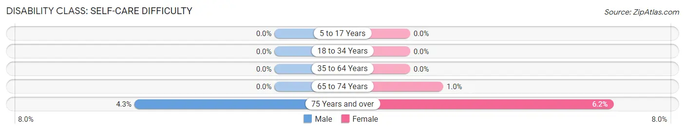 Disability in Zip Code 17349: <span>Self-Care Difficulty</span>