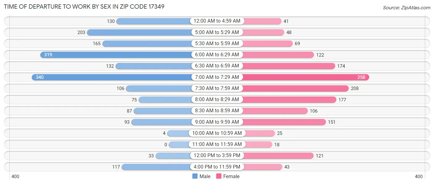 Time of Departure to Work by Sex in Zip Code 17349