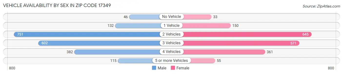 Vehicle Availability by Sex in Zip Code 17349