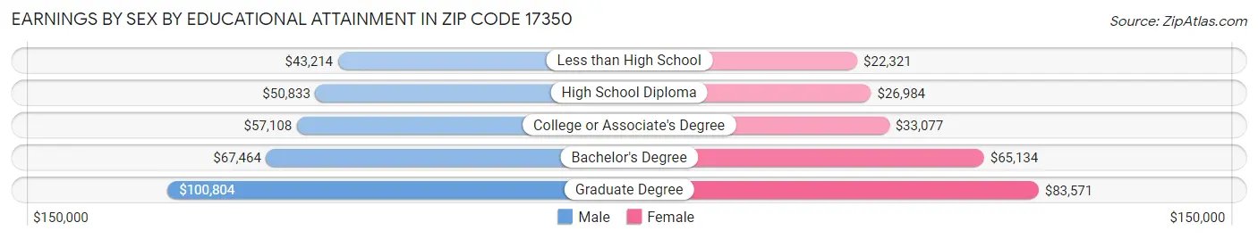 Earnings by Sex by Educational Attainment in Zip Code 17350