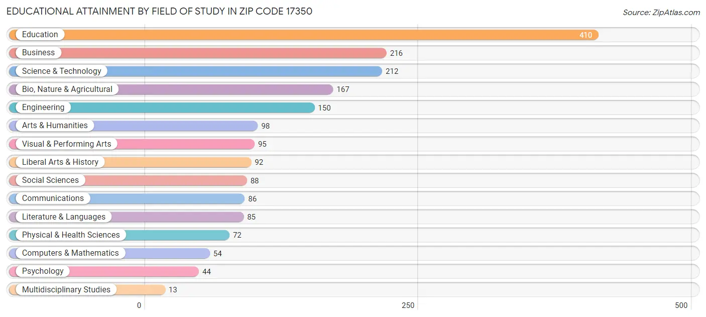 Educational Attainment by Field of Study in Zip Code 17350