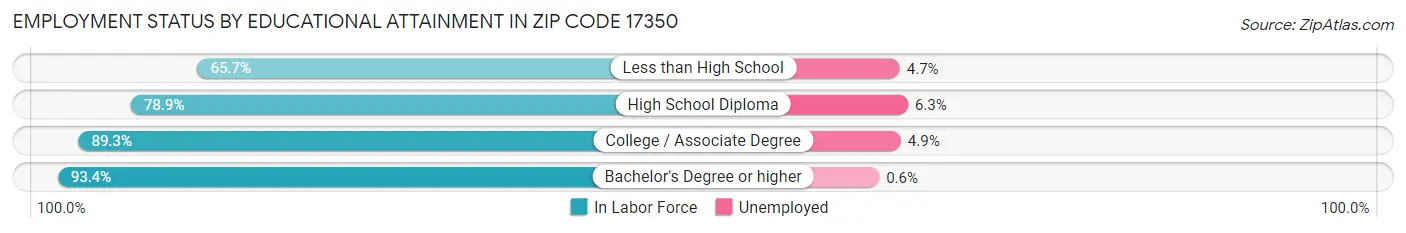 Employment Status by Educational Attainment in Zip Code 17350