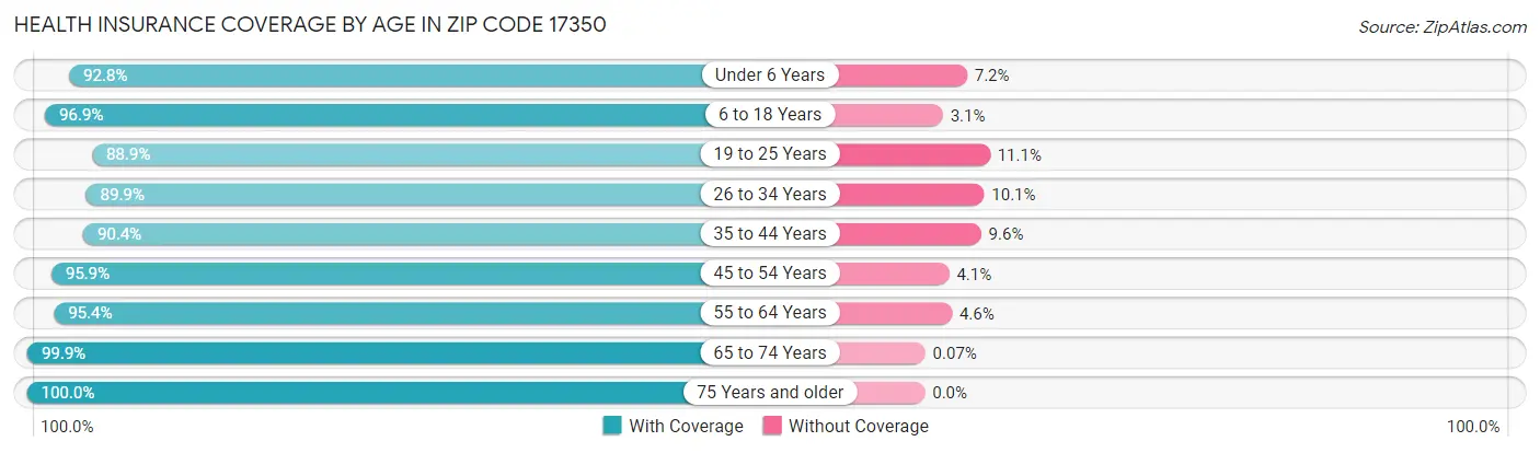 Health Insurance Coverage by Age in Zip Code 17350
