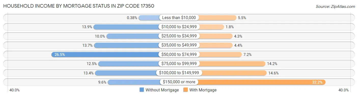 Household Income by Mortgage Status in Zip Code 17350