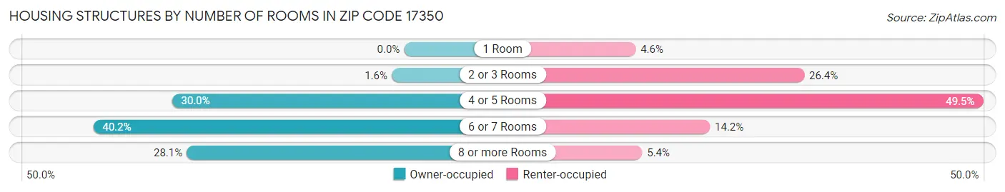 Housing Structures by Number of Rooms in Zip Code 17350
