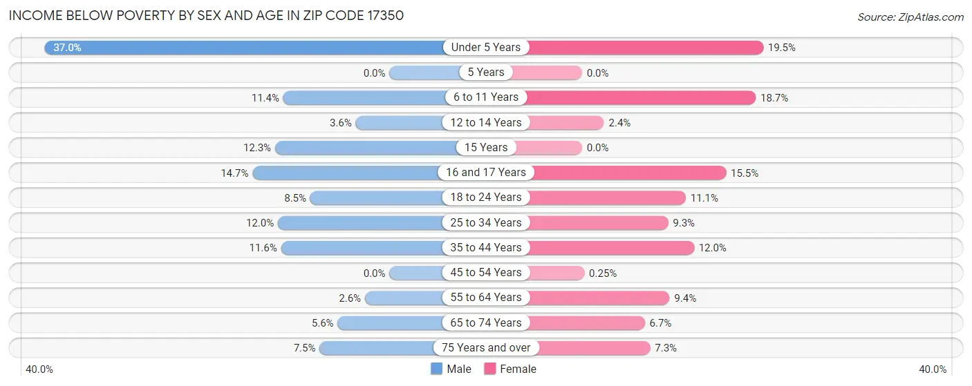 Income Below Poverty by Sex and Age in Zip Code 17350