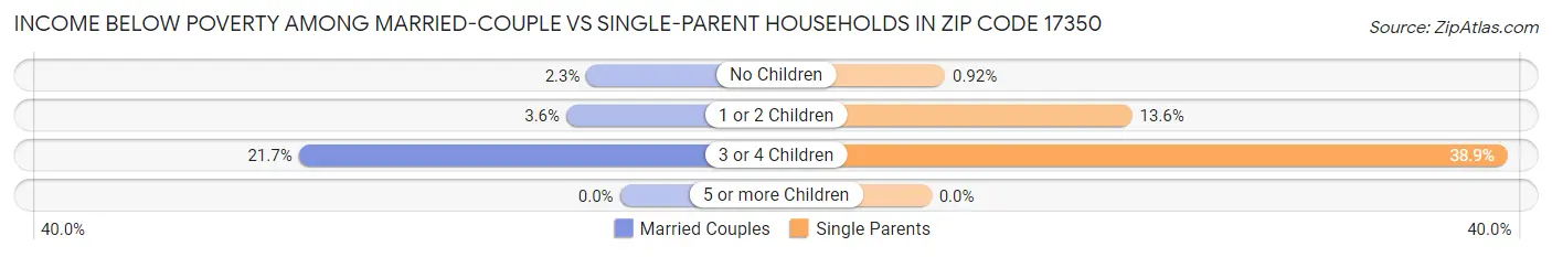 Income Below Poverty Among Married-Couple vs Single-Parent Households in Zip Code 17350