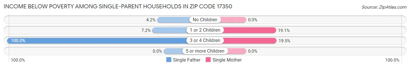 Income Below Poverty Among Single-Parent Households in Zip Code 17350