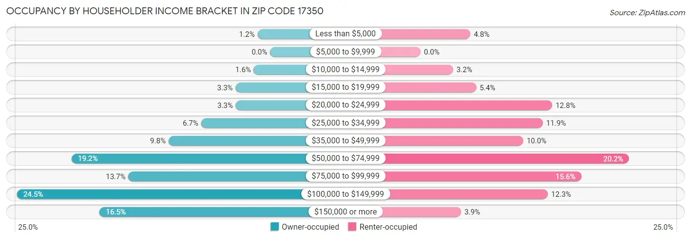 Occupancy by Householder Income Bracket in Zip Code 17350