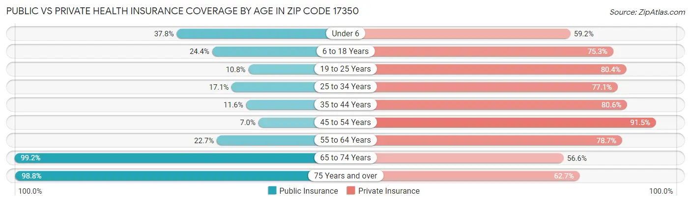 Public vs Private Health Insurance Coverage by Age in Zip Code 17350