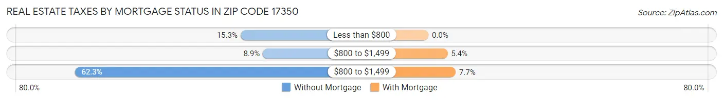 Real Estate Taxes by Mortgage Status in Zip Code 17350