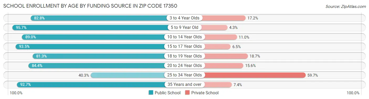 School Enrollment by Age by Funding Source in Zip Code 17350