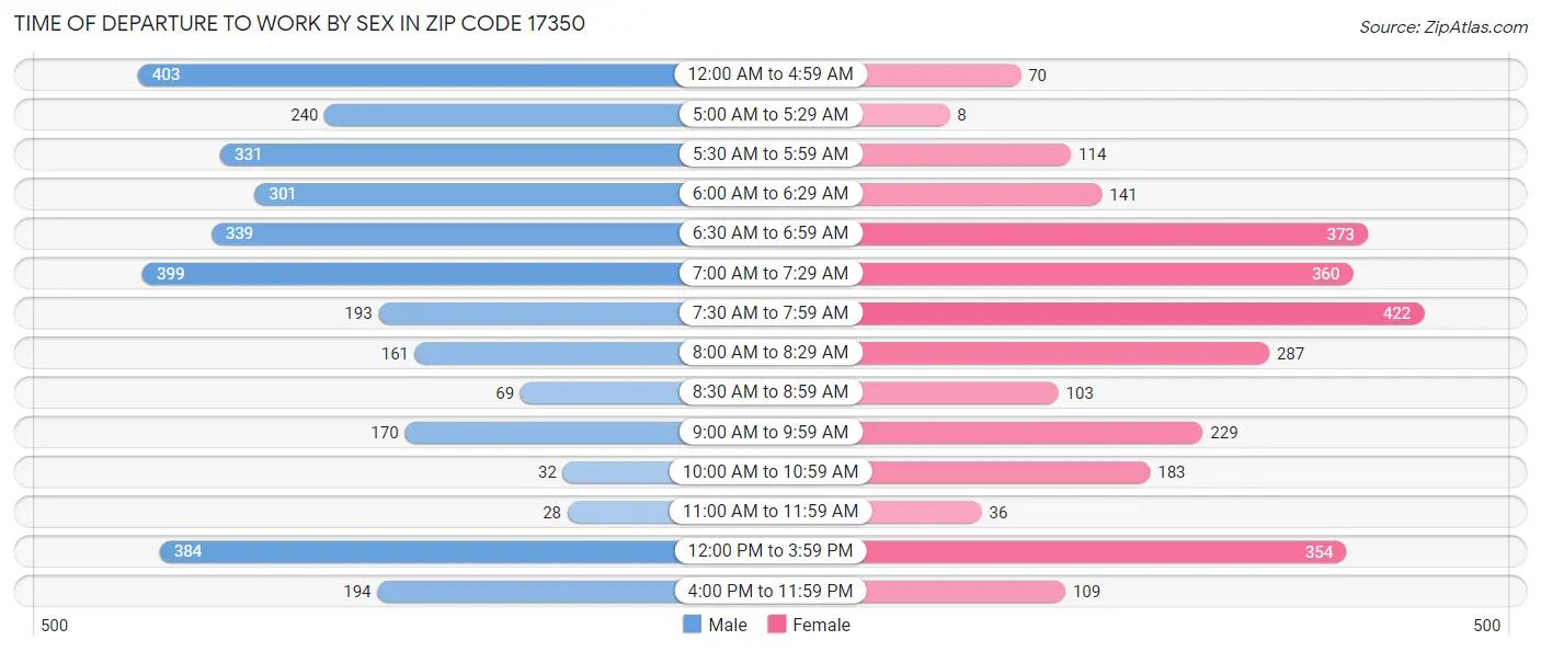 Time of Departure to Work by Sex in Zip Code 17350