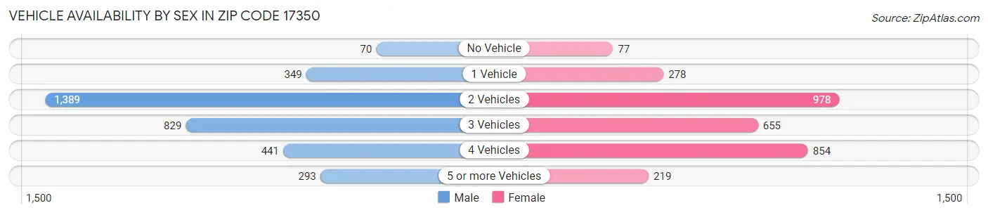 Vehicle Availability by Sex in Zip Code 17350