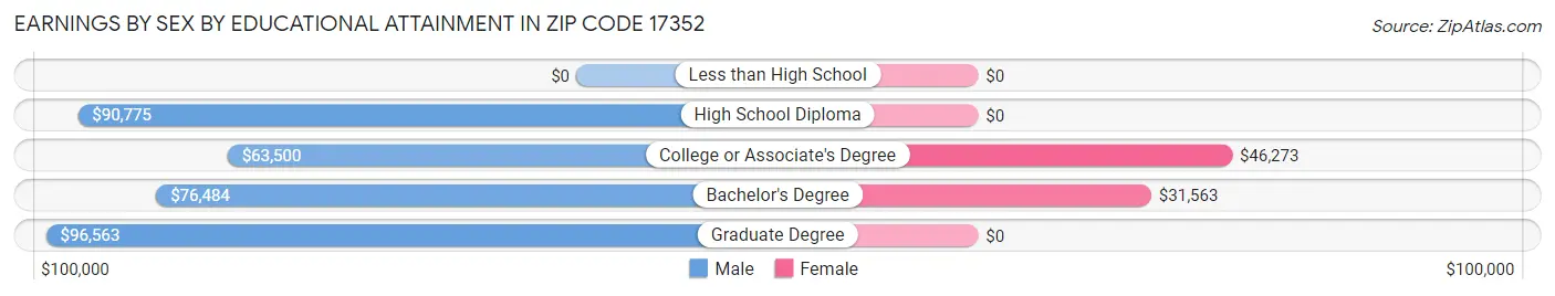 Earnings by Sex by Educational Attainment in Zip Code 17352