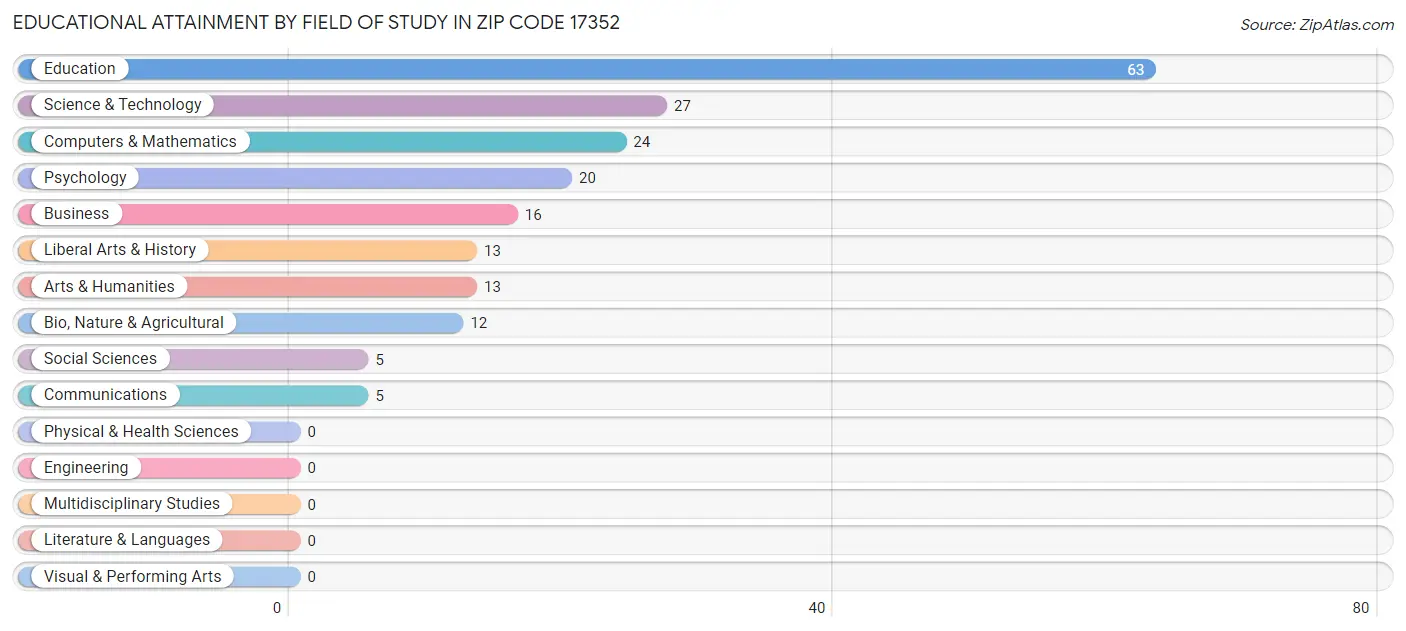Educational Attainment by Field of Study in Zip Code 17352