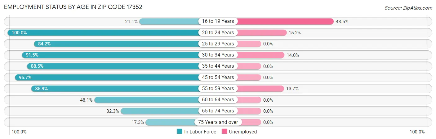 Employment Status by Age in Zip Code 17352