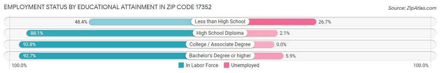 Employment Status by Educational Attainment in Zip Code 17352