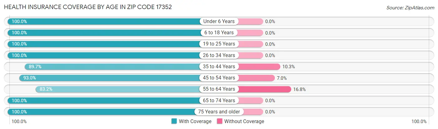 Health Insurance Coverage by Age in Zip Code 17352