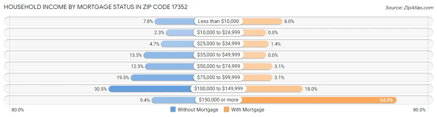 Household Income by Mortgage Status in Zip Code 17352