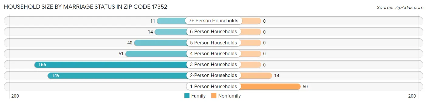 Household Size by Marriage Status in Zip Code 17352