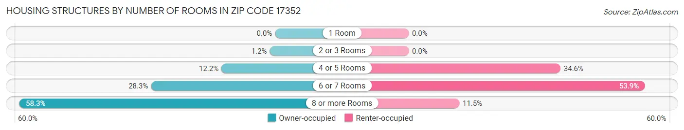 Housing Structures by Number of Rooms in Zip Code 17352