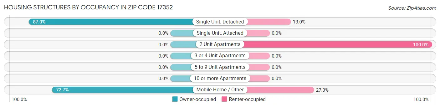 Housing Structures by Occupancy in Zip Code 17352