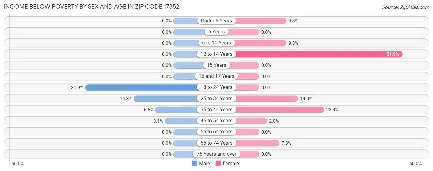 Income Below Poverty by Sex and Age in Zip Code 17352