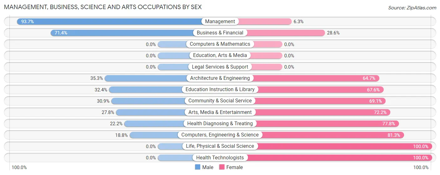 Management, Business, Science and Arts Occupations by Sex in Zip Code 17352