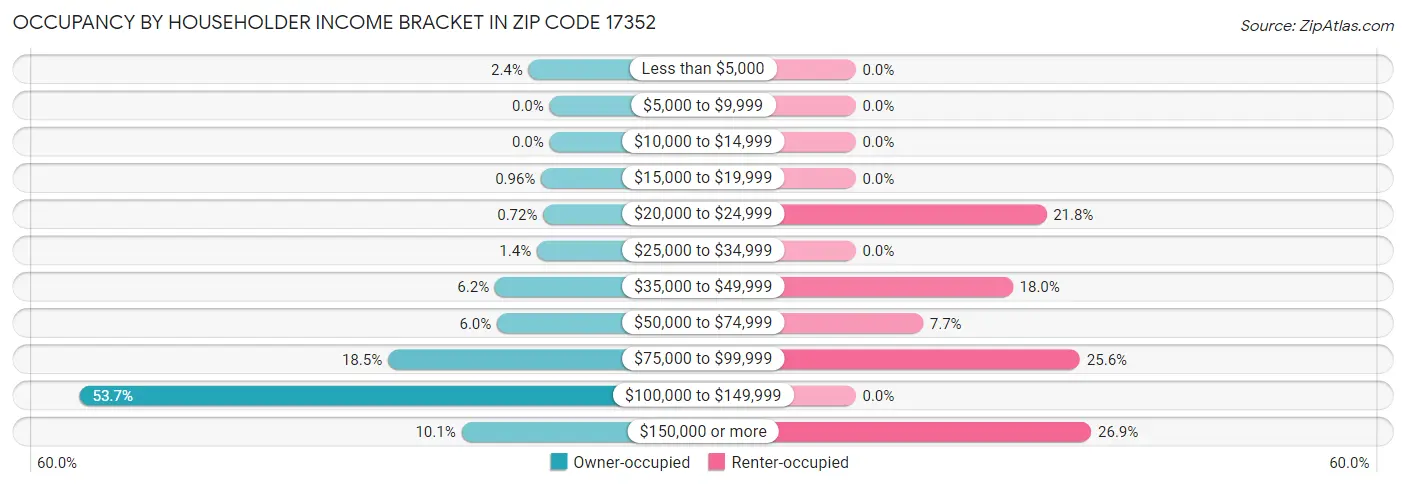 Occupancy by Householder Income Bracket in Zip Code 17352