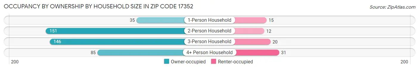 Occupancy by Ownership by Household Size in Zip Code 17352