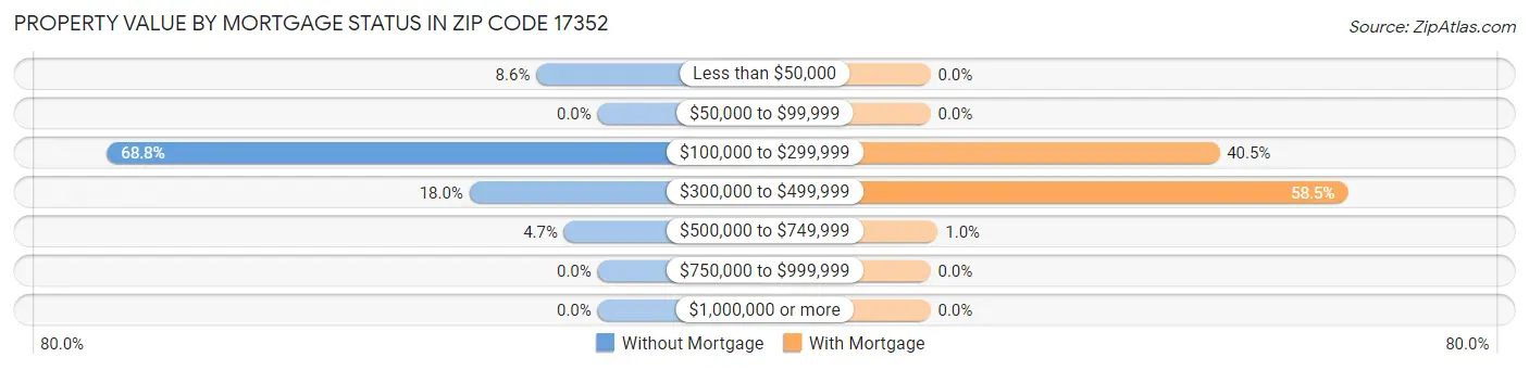 Property Value by Mortgage Status in Zip Code 17352