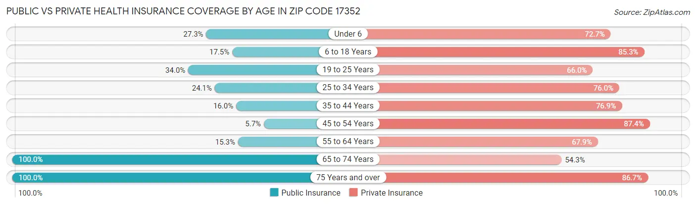 Public vs Private Health Insurance Coverage by Age in Zip Code 17352