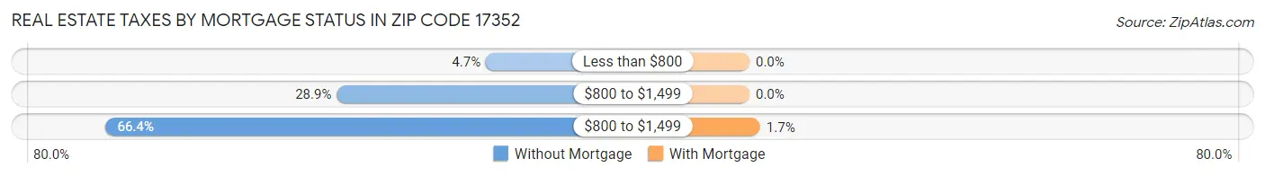 Real Estate Taxes by Mortgage Status in Zip Code 17352