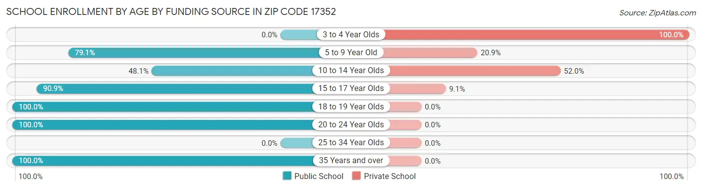 School Enrollment by Age by Funding Source in Zip Code 17352