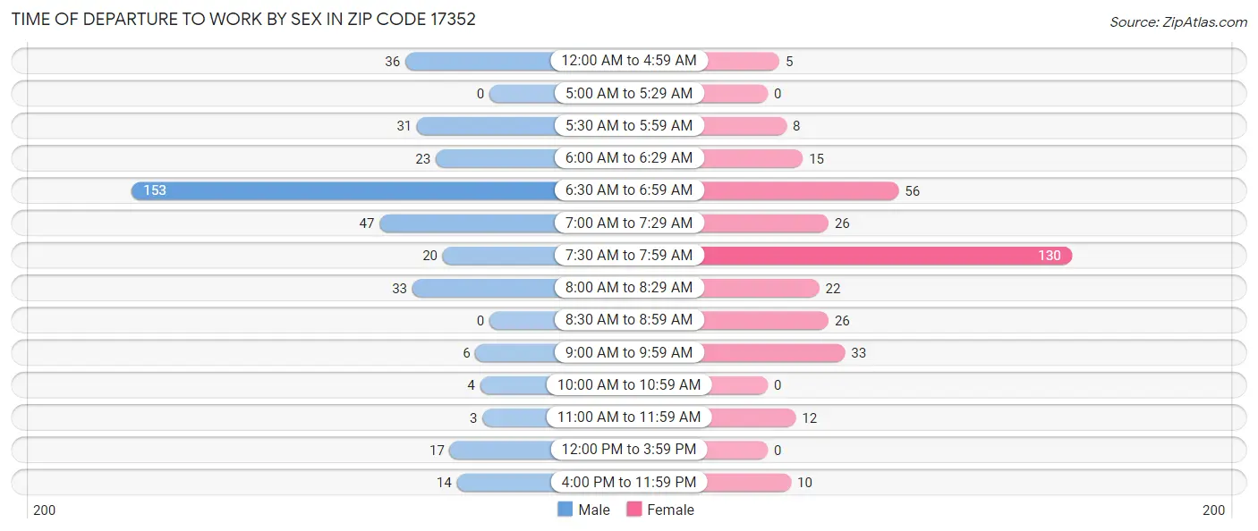 Time of Departure to Work by Sex in Zip Code 17352