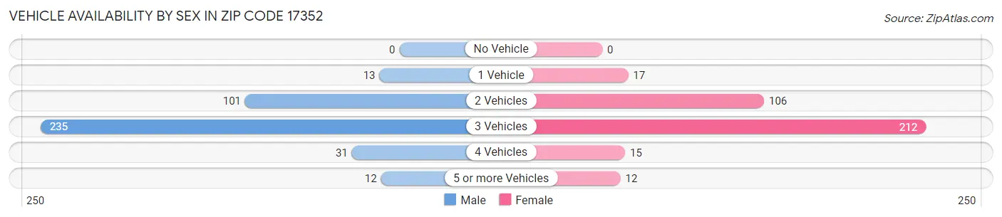 Vehicle Availability by Sex in Zip Code 17352