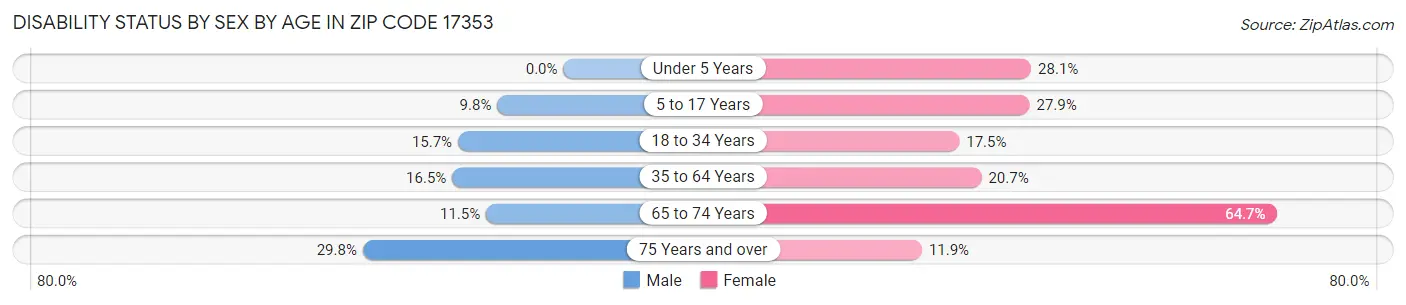 Disability Status by Sex by Age in Zip Code 17353