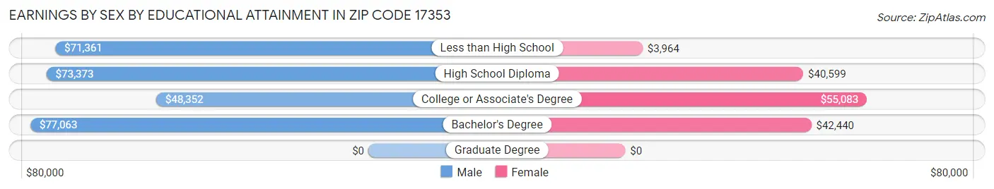 Earnings by Sex by Educational Attainment in Zip Code 17353