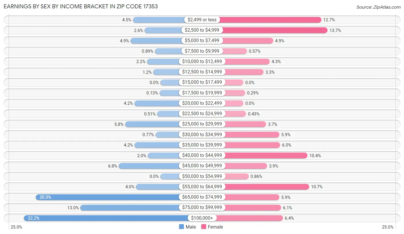 Earnings by Sex by Income Bracket in Zip Code 17353