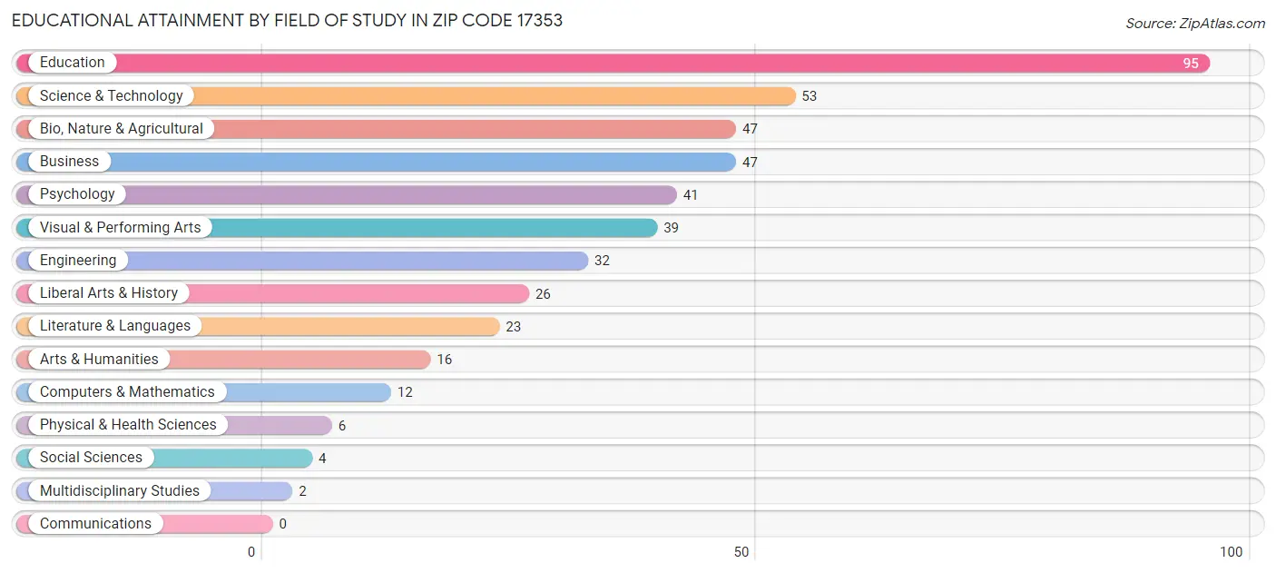 Educational Attainment by Field of Study in Zip Code 17353