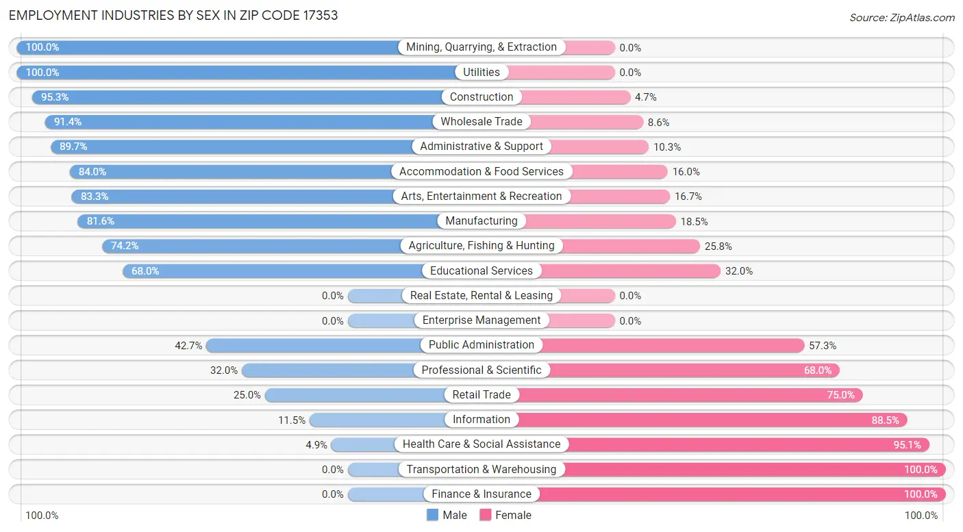 Employment Industries by Sex in Zip Code 17353