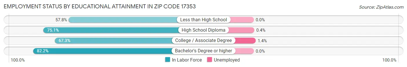 Employment Status by Educational Attainment in Zip Code 17353