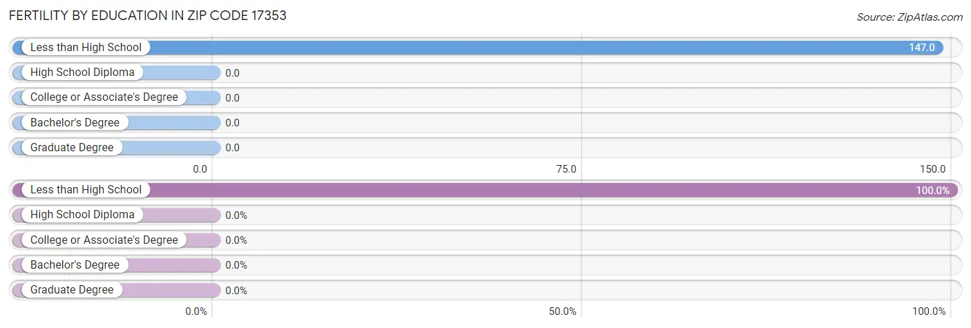 Female Fertility by Education Attainment in Zip Code 17353